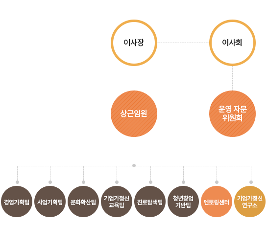 조직도